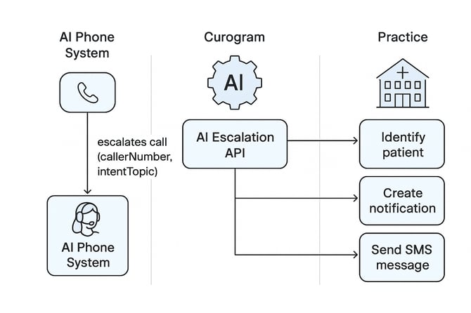 ESCALATION TO AI CUROGRAM